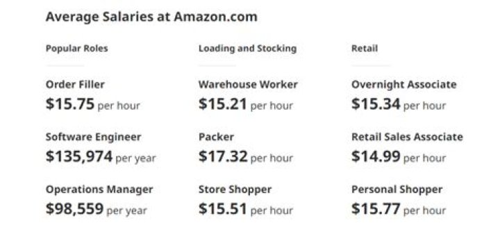 Do Amazon managers get raises?