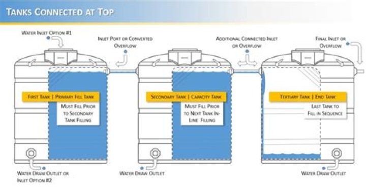 Do I need a storage tank for my well?