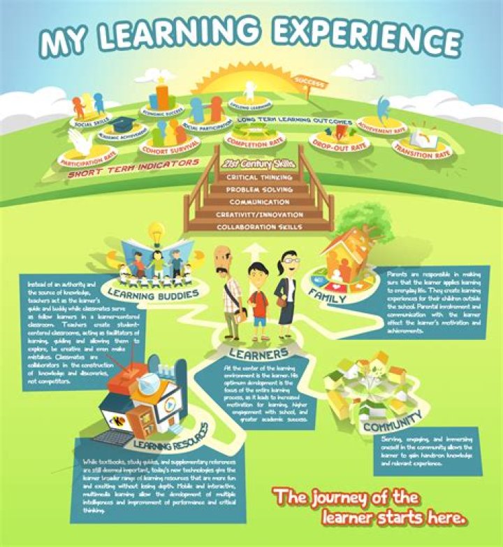 How do I express my learning experience?