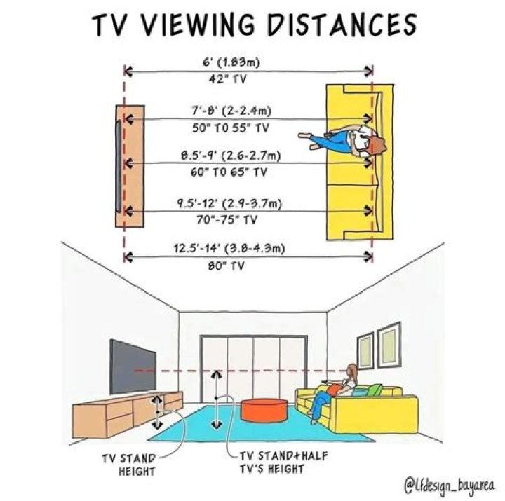 How far away from a radiator should a TV be?