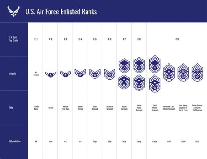How long does it take to rank up in the Air Force?