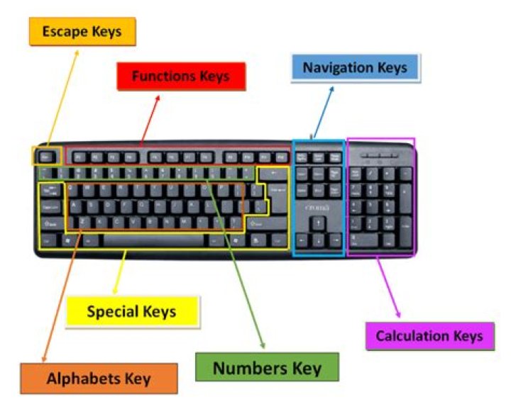 How many types of keys are there?