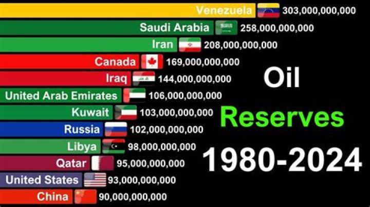 How much oil does Canada have in reserve?