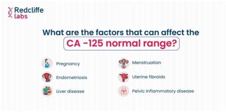 How often is CA125 wrong?