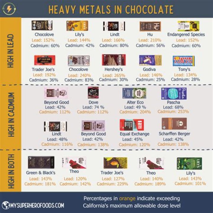 Is oatmeal high in heavy metals?