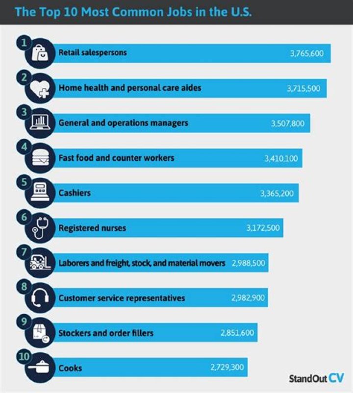 What are the 2 most common Assistant level jobs?