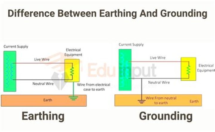 What are the 3 types of grounding?