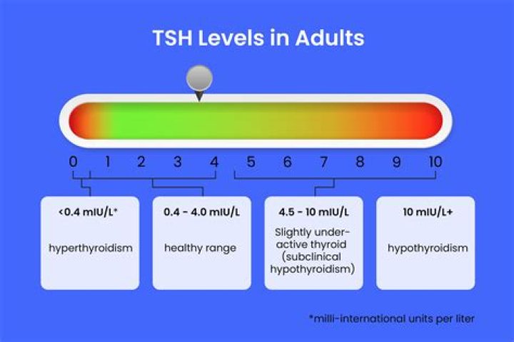 What are the side effects of high TSH levels?