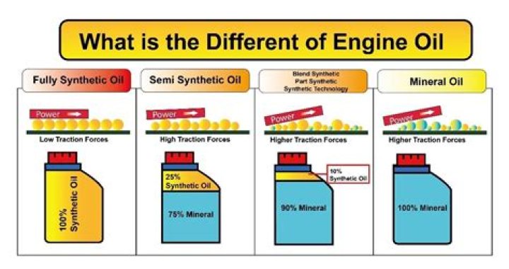 What cars should use synthetic oil?
