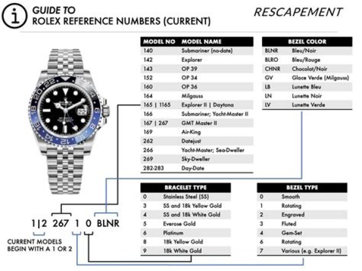 What do Rolex numbers mean?