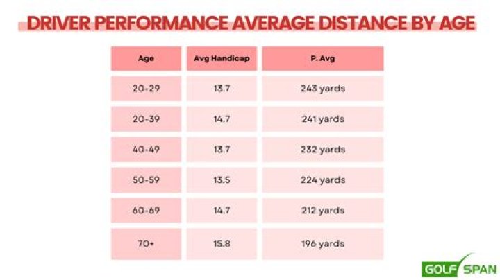 What is average driver distance?