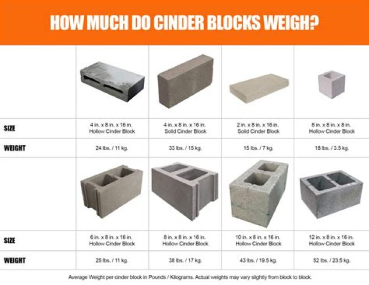 What is stronger cinder blocks or bricks?