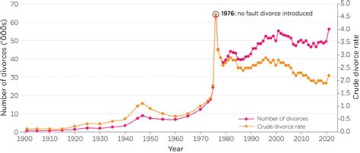 What is the divorce rate in Australia?