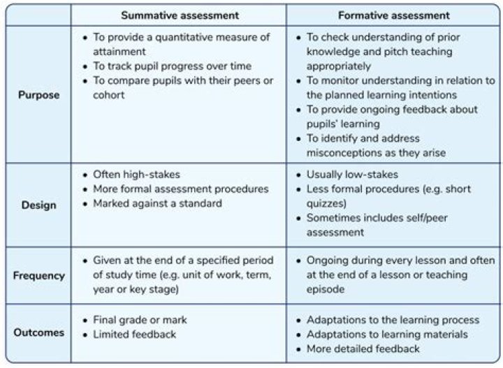 What is the impact of summative assessment to teaching and learning?