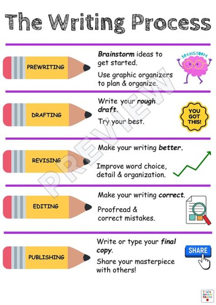What is the writing process for elementary?