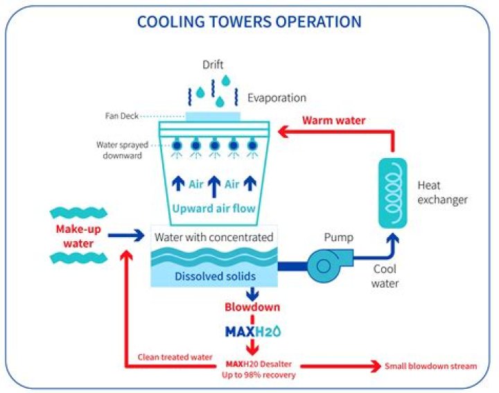 What is water cooling tower?