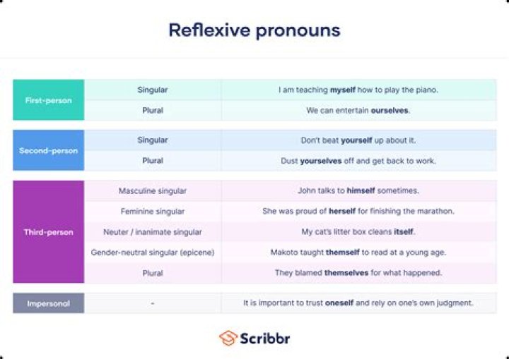 Where does the reflexive go in passé composé?
