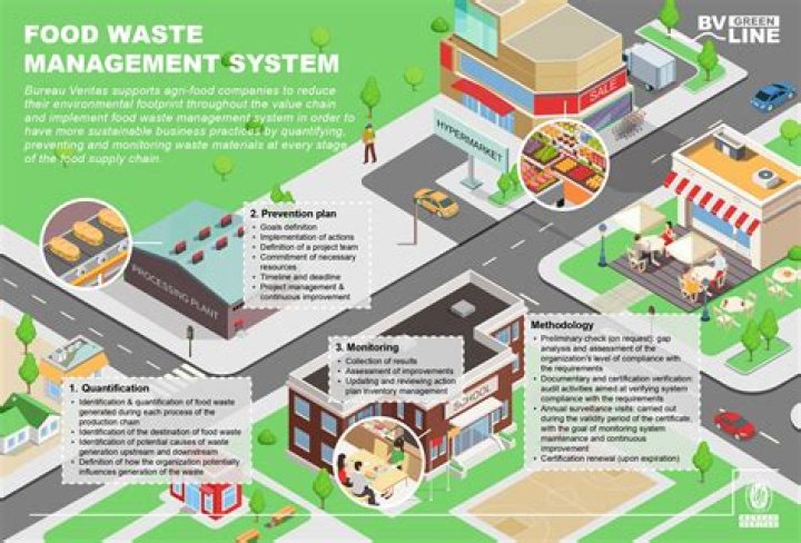 Which country has the best food waste management system?